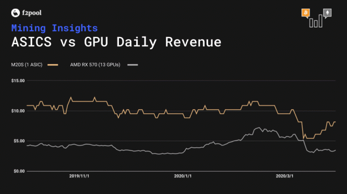 ASICs contra o rendimento dos cartões de GPU